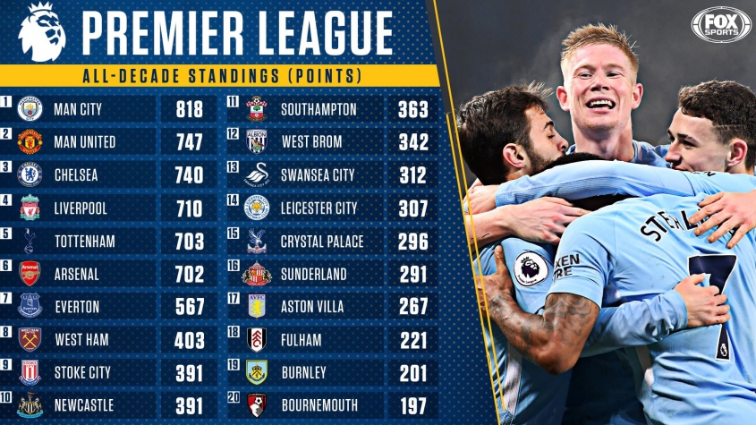 TABELA DEKADY w Premier League